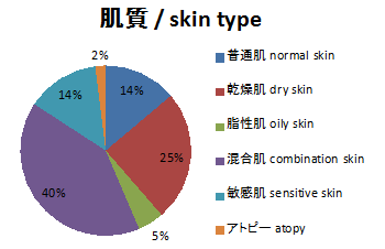 skin-types graph