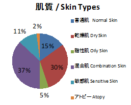 Skin types summary